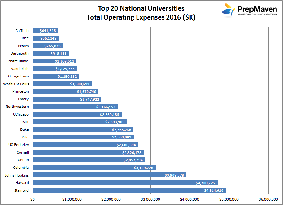 Top 20 National Universities_Operating Expenses