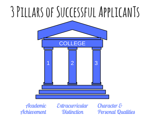 3 Pillars of Successful Applicants