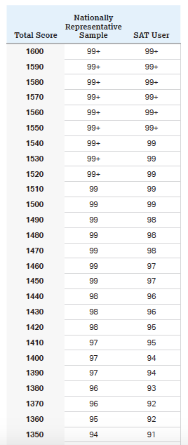 sat score percentiles