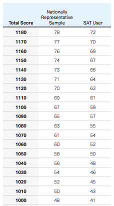 700 math sat percentile