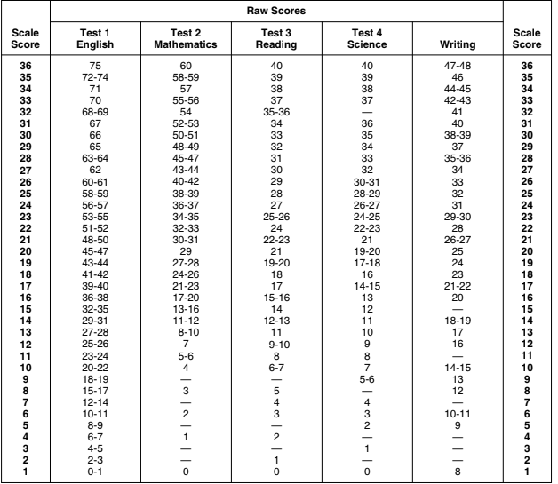 ACT Scoring_Raw to Scaled Conversion