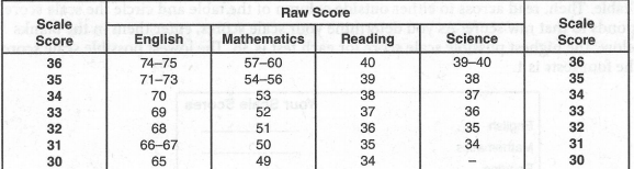 act scale score chart 2024 How to find act scores on college board