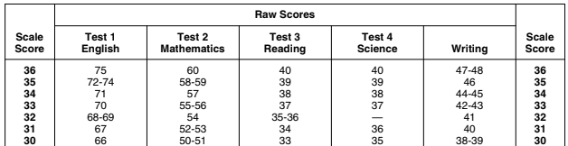 ACT Scoring_Raw to Scaled Score Conversion_Table2