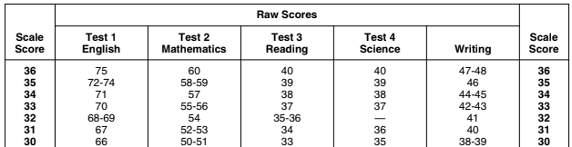 act grading chart