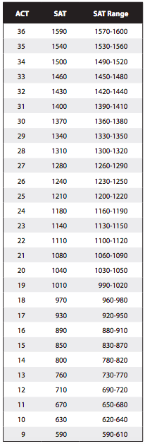 Sat Vs Act Comparison Chart