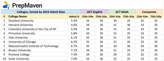 is a 28 on the act good