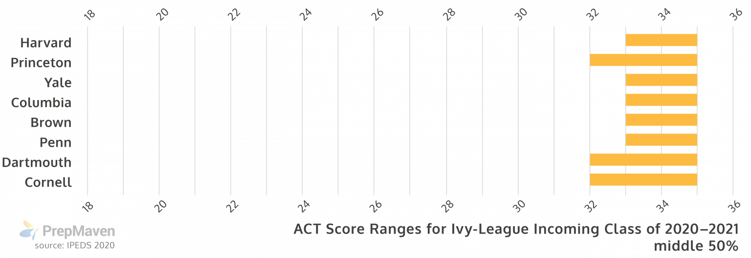 Average ACT Scores The Latest Data PrepMaven