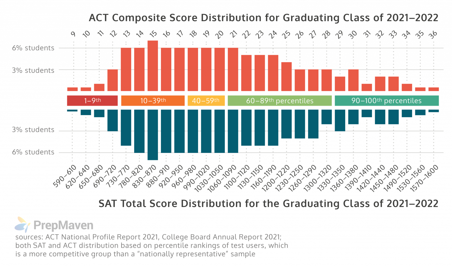 Converting SAT to ACT Scores (and vice versa) PrepMaven