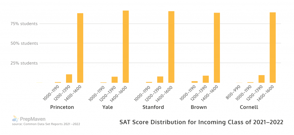 SAT score distributions at the top universities