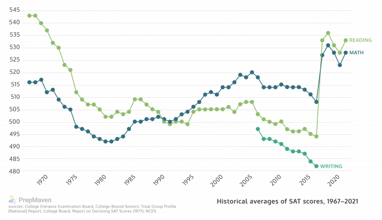 Average Sat Scores The Latest Data Prepmaven 3930