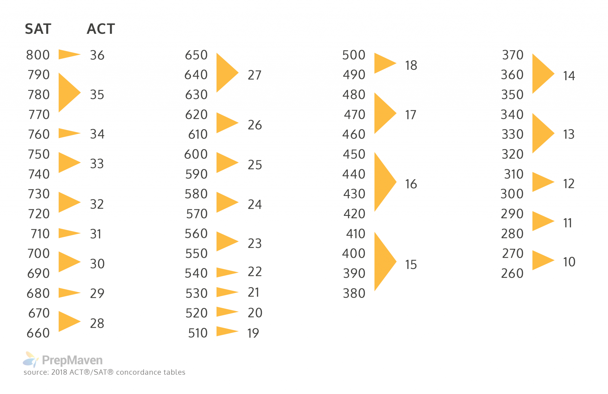 Converting SAT To ACT Scores and Vice Versa PrepMaven converting-sat-to-act-scores-and-vice-versa-prepmaven
