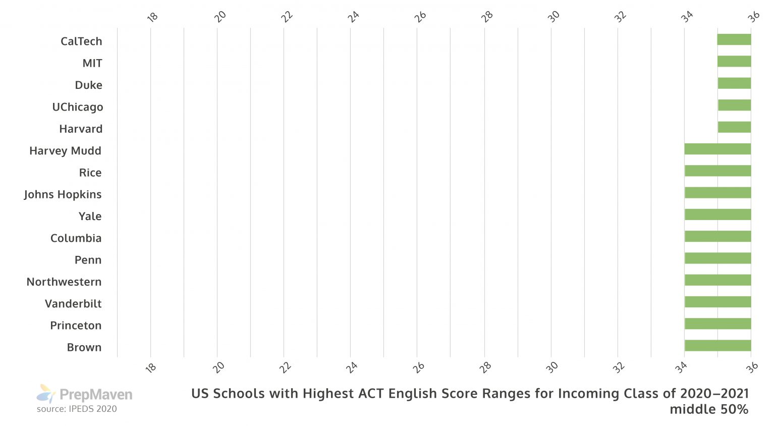 Average ACT Scores The Latest Data PrepMaven