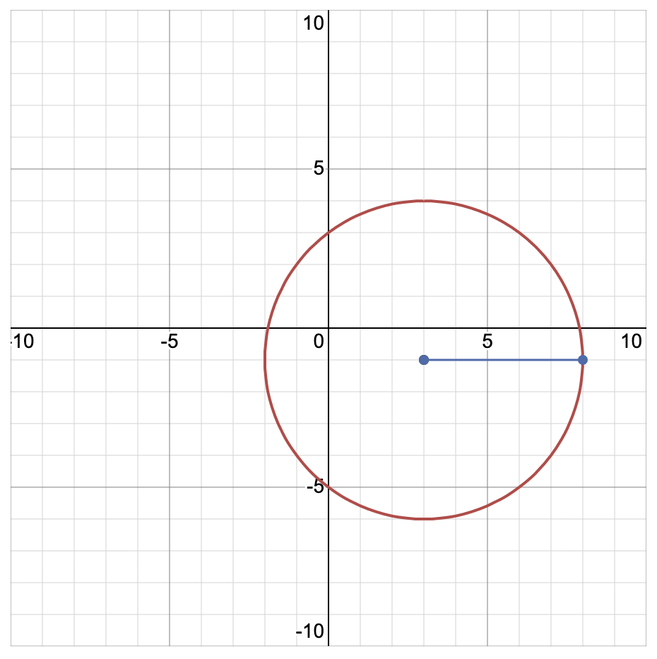 graph of the circle equation