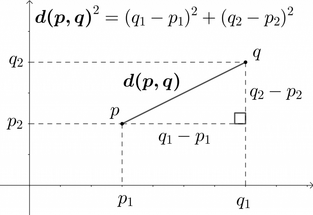 distance formula graph