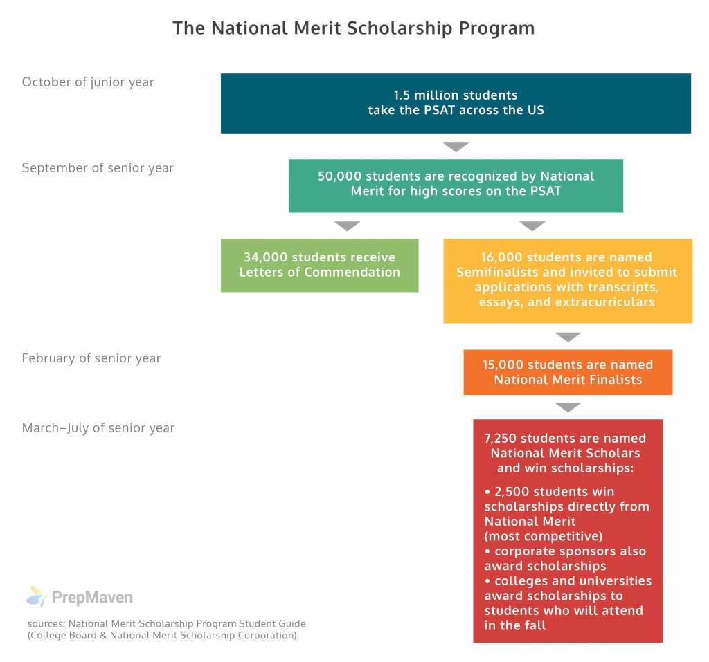 PSAT Scoring: How Does It Work?