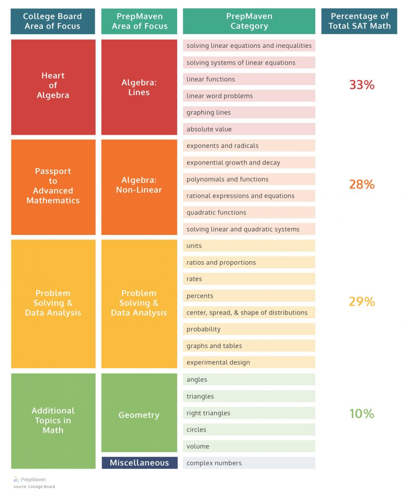 What Kind of Math is On the SAT? PrepMaven