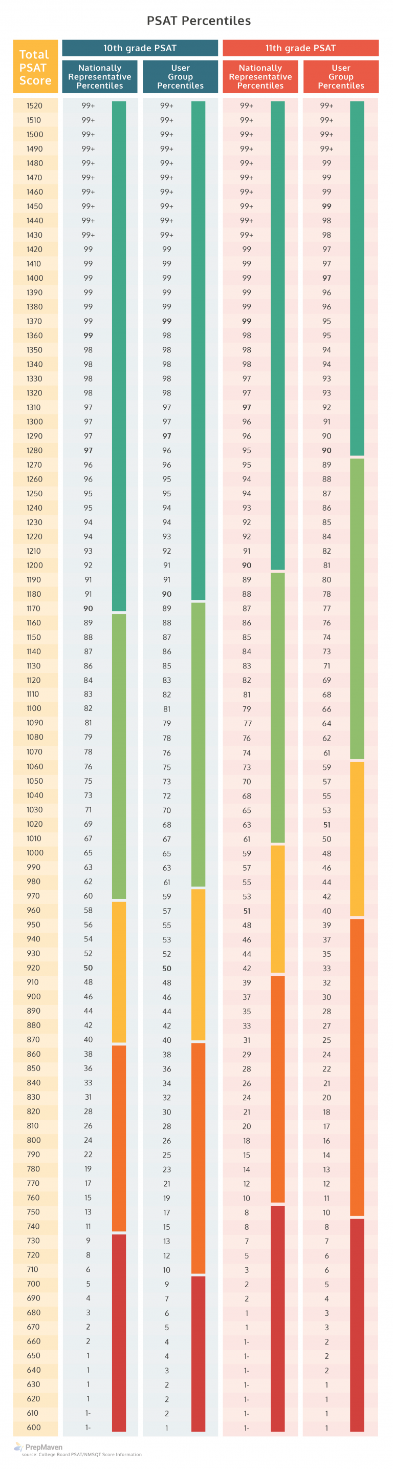 Psat Score Percentiles 2024 Evita